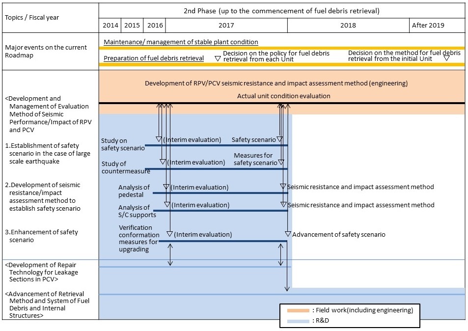 Target process: Development and management of evaluation method of seismic performance/Impact of RPV and PCV Target process: Development and management of evaluation method of seismic performance/Impact of RPV and PCV