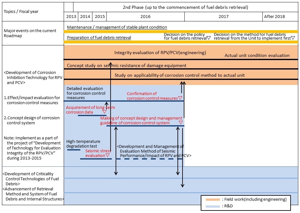 Target process: Development of corrosion inhibition technology for RPV and PCV Target process: Development of corrosion inhibition technology for RPV and PCV
