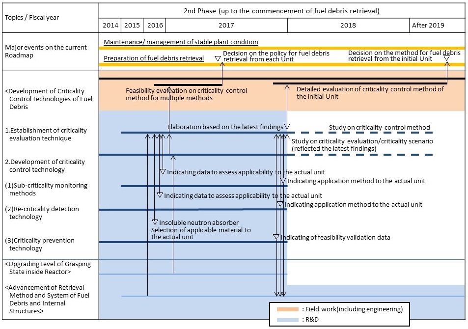 Target process: Development of criticality control technologies of fuel debris