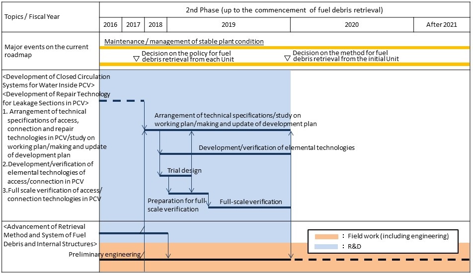 Targeted process: Development of closed circulation systems for water inside PCV Targeted process: Development of closed circulation systems for water inside PCV