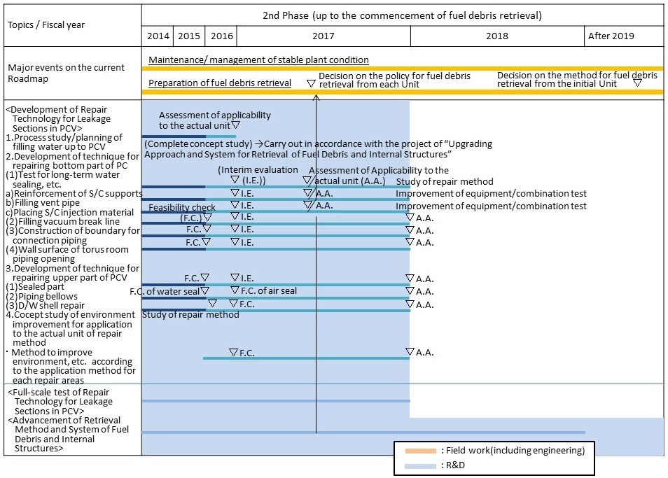 Targeted process: Development of repair technology for leakage sections in PCV Targeted process: Development of repair technology for leakage sections in PCV