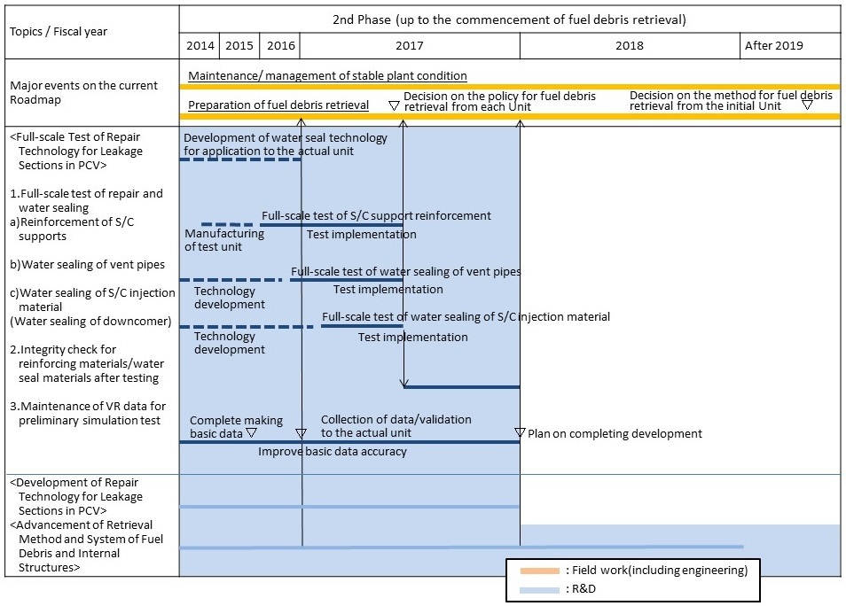 Targeted process: Full-scale test of repair technology for leakage sections in PCV Targeted process: Full-scale test of repair technology for leakage sections in PCV