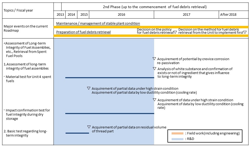 Targeted process:Intended operations: Assessment of long-term integrity of fuel assemblies, etc., retrieval from spent fuel pools