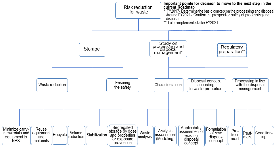 Logic tree2